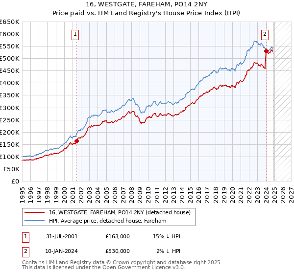 16, WESTGATE, FAREHAM, PO14 2NY: Price paid vs HM Land Registry's House Price Index