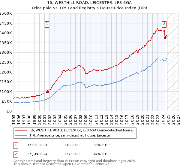 16, WESTHILL ROAD, LEICESTER, LE3 6GA: Price paid vs HM Land Registry's House Price Index