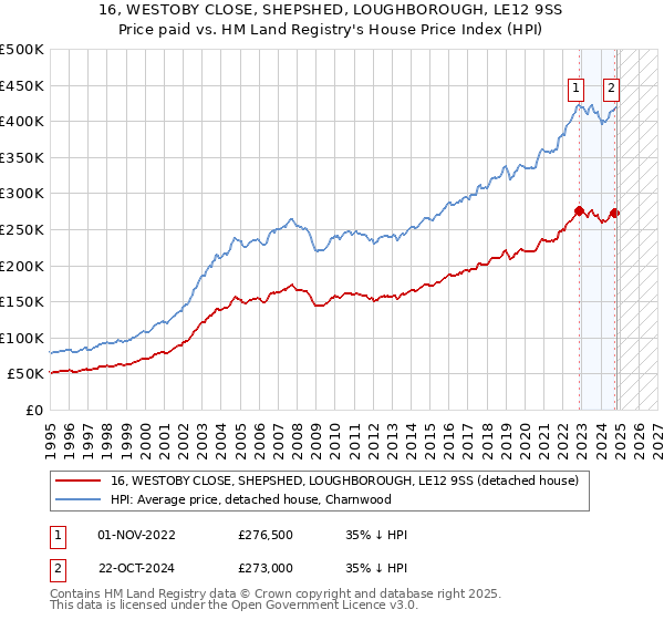 16, WESTOBY CLOSE, SHEPSHED, LOUGHBOROUGH, LE12 9SS: Price paid vs HM Land Registry's House Price Index