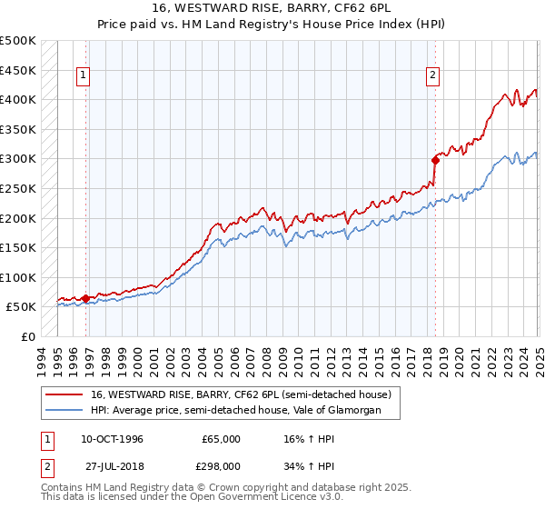 16, WESTWARD RISE, BARRY, CF62 6PL: Price paid vs HM Land Registry's House Price Index