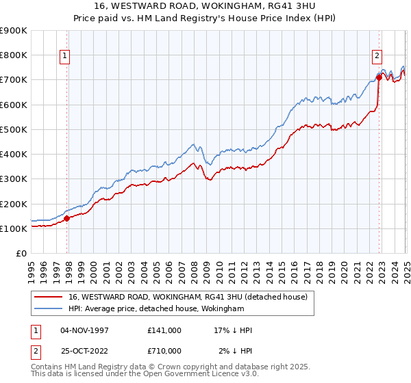 16, WESTWARD ROAD, WOKINGHAM, RG41 3HU: Price paid vs HM Land Registry's House Price Index