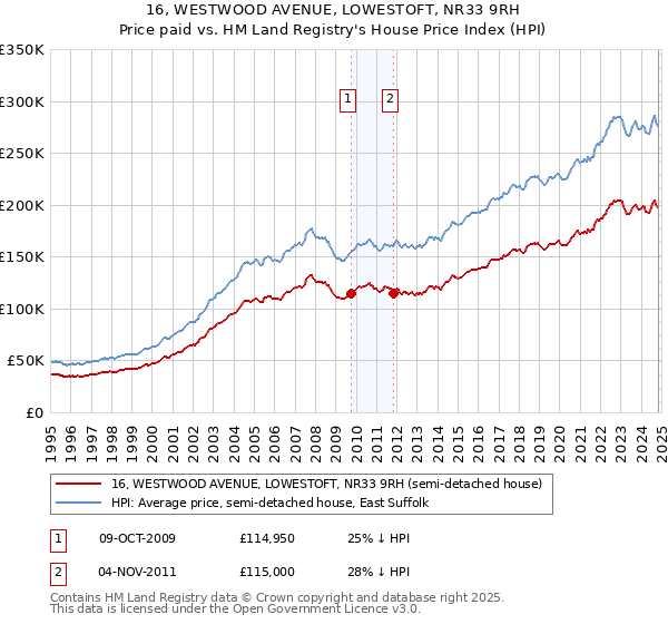 16, WESTWOOD AVENUE, LOWESTOFT, NR33 9RH: Price paid vs HM Land Registry's House Price Index