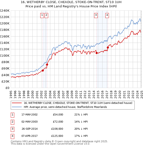 16, WETHERBY CLOSE, CHEADLE, STOKE-ON-TRENT, ST10 1UH: Price paid vs HM Land Registry's House Price Index