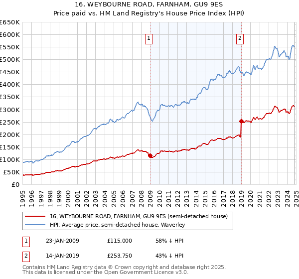 16, WEYBOURNE ROAD, FARNHAM, GU9 9ES: Price paid vs HM Land Registry's House Price Index