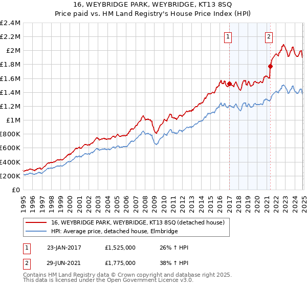 16, WEYBRIDGE PARK, WEYBRIDGE, KT13 8SQ: Price paid vs HM Land Registry's House Price Index