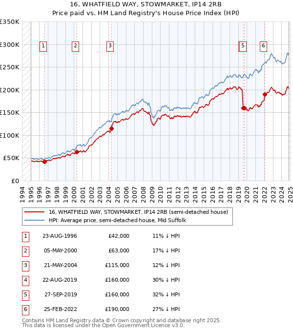 16, WHATFIELD WAY, STOWMARKET, IP14 2RB: Price paid vs HM Land Registry's House Price Index