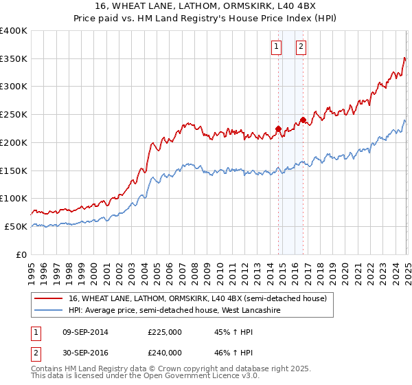 16, WHEAT LANE, LATHOM, ORMSKIRK, L40 4BX: Price paid vs HM Land Registry's House Price Index