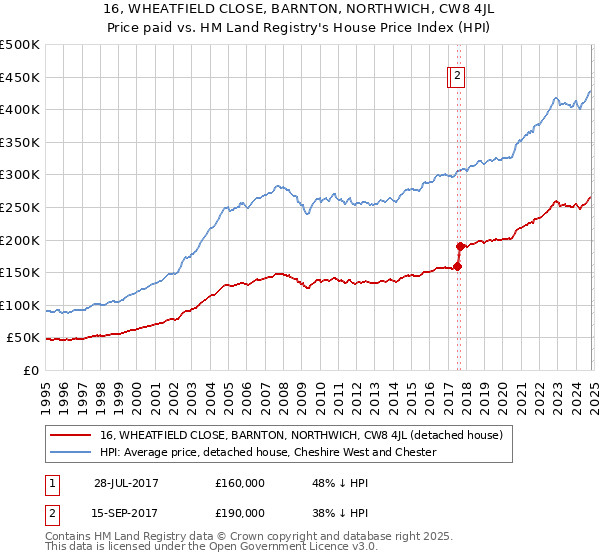 16, WHEATFIELD CLOSE, BARNTON, NORTHWICH, CW8 4JL: Price paid vs HM Land Registry's House Price Index