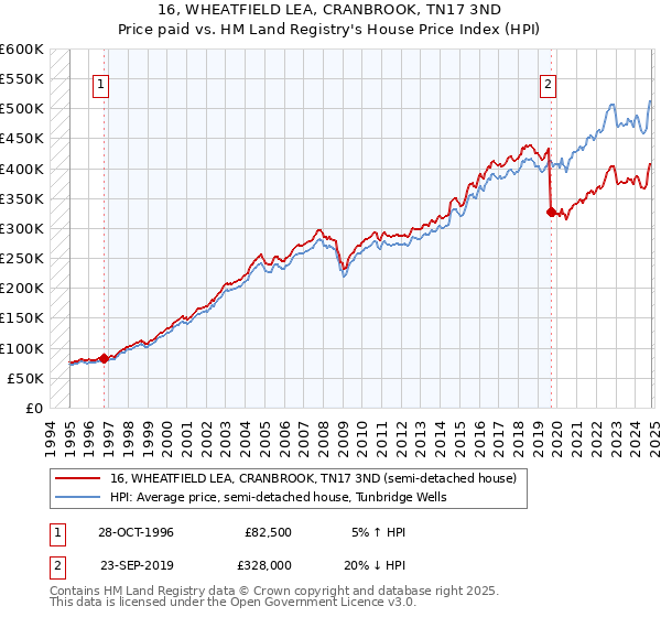 16, WHEATFIELD LEA, CRANBROOK, TN17 3ND: Price paid vs HM Land Registry's House Price Index