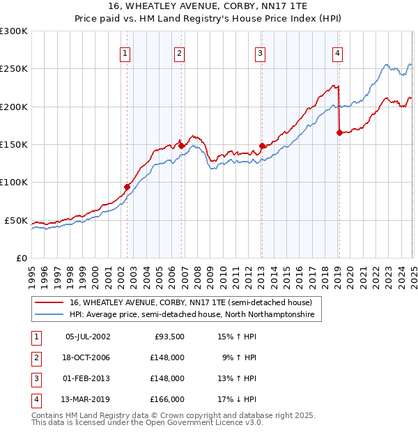 16, WHEATLEY AVENUE, CORBY, NN17 1TE: Price paid vs HM Land Registry's House Price Index