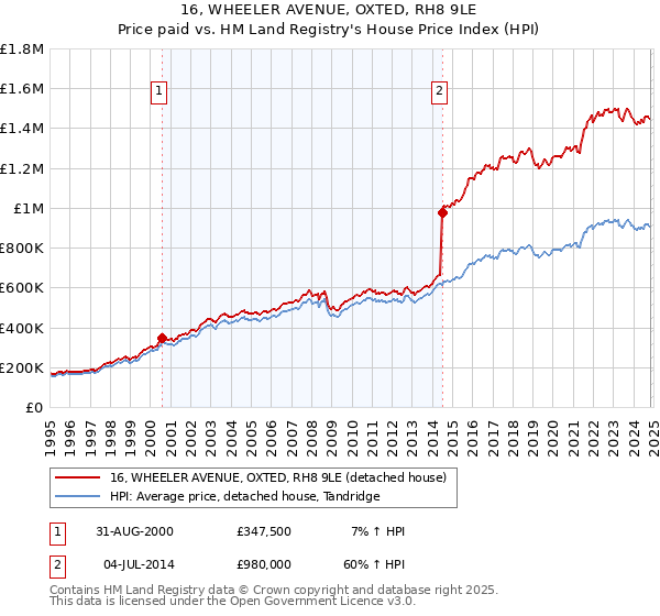 16, WHEELER AVENUE, OXTED, RH8 9LE: Price paid vs HM Land Registry's House Price Index