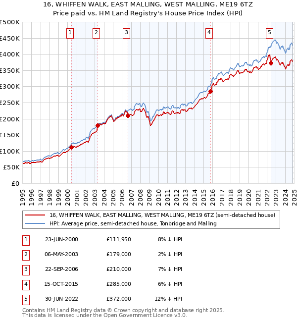 16, WHIFFEN WALK, EAST MALLING, WEST MALLING, ME19 6TZ: Price paid vs HM Land Registry's House Price Index