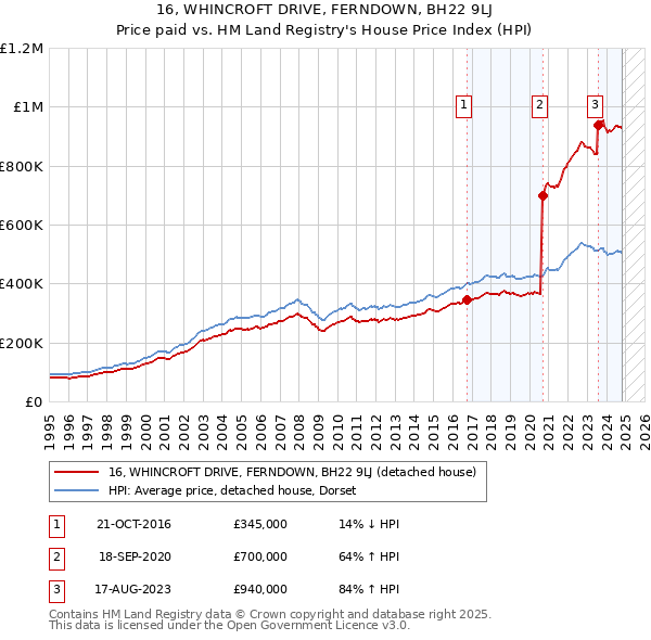 16, WHINCROFT DRIVE, FERNDOWN, BH22 9LJ: Price paid vs HM Land Registry's House Price Index