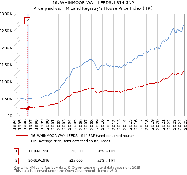 16, WHINMOOR WAY, LEEDS, LS14 5NP: Price paid vs HM Land Registry's House Price Index