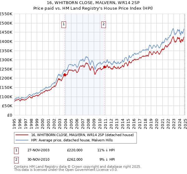 16, WHITBORN CLOSE, MALVERN, WR14 2SP: Price paid vs HM Land Registry's House Price Index