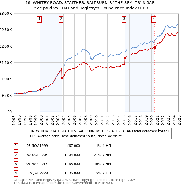 16, WHITBY ROAD, STAITHES, SALTBURN-BY-THE-SEA, TS13 5AR: Price paid vs HM Land Registry's House Price Index