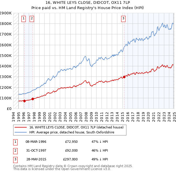 16, WHITE LEYS CLOSE, DIDCOT, OX11 7LP: Price paid vs HM Land Registry's House Price Index