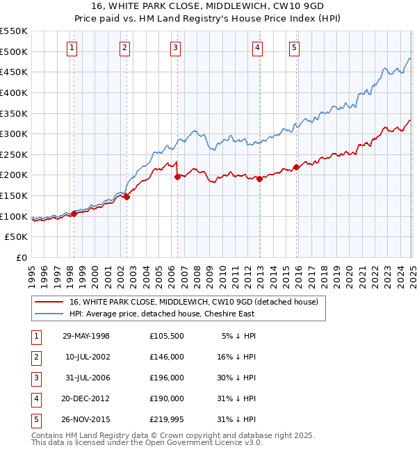 16, WHITE PARK CLOSE, MIDDLEWICH, CW10 9GD: Price paid vs HM Land Registry's House Price Index