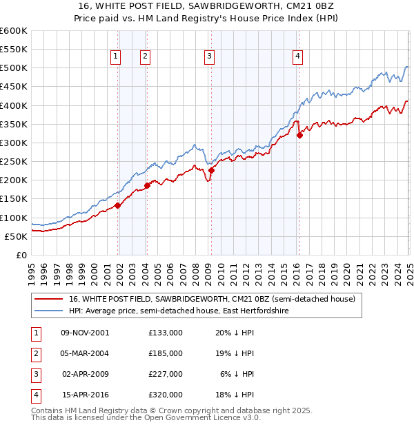 16, WHITE POST FIELD, SAWBRIDGEWORTH, CM21 0BZ: Price paid vs HM Land Registry's House Price Index