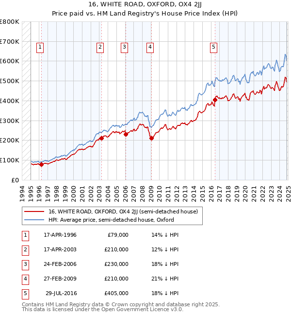 16, WHITE ROAD, OXFORD, OX4 2JJ: Price paid vs HM Land Registry's House Price Index