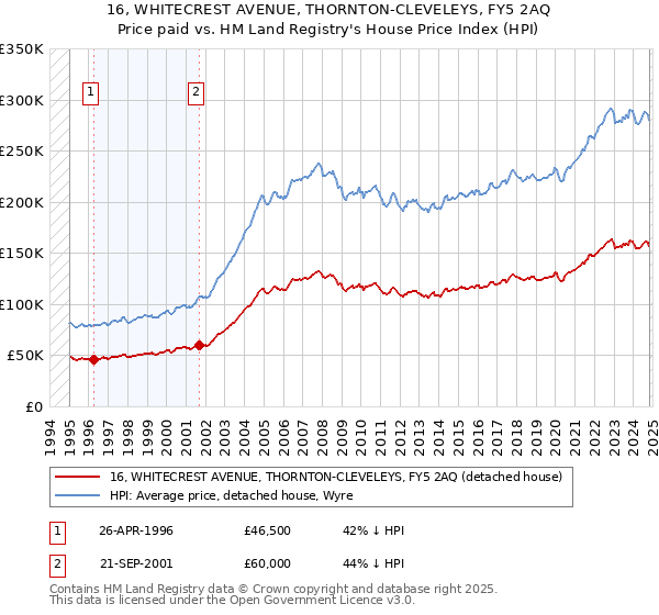 16, WHITECREST AVENUE, THORNTON-CLEVELEYS, FY5 2AQ: Price paid vs HM Land Registry's House Price Index