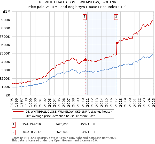 16, WHITEHALL CLOSE, WILMSLOW, SK9 1NP: Price paid vs HM Land Registry's House Price Index