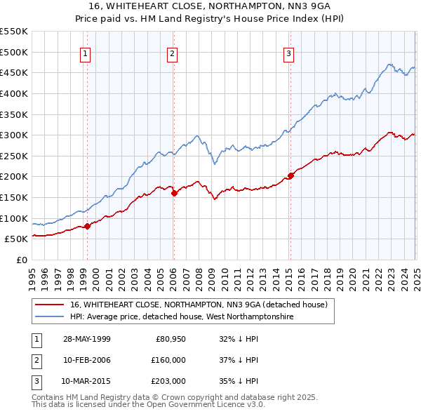 16, WHITEHEART CLOSE, NORTHAMPTON, NN3 9GA: Price paid vs HM Land Registry's House Price Index