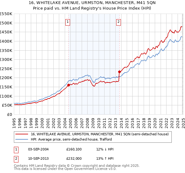 16, WHITELAKE AVENUE, URMSTON, MANCHESTER, M41 5QN: Price paid vs HM Land Registry's House Price Index