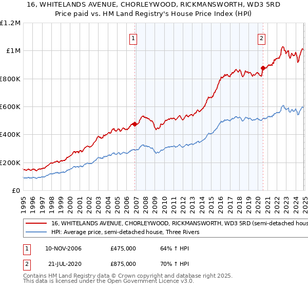 16, WHITELANDS AVENUE, CHORLEYWOOD, RICKMANSWORTH, WD3 5RD: Price paid vs HM Land Registry's House Price Index