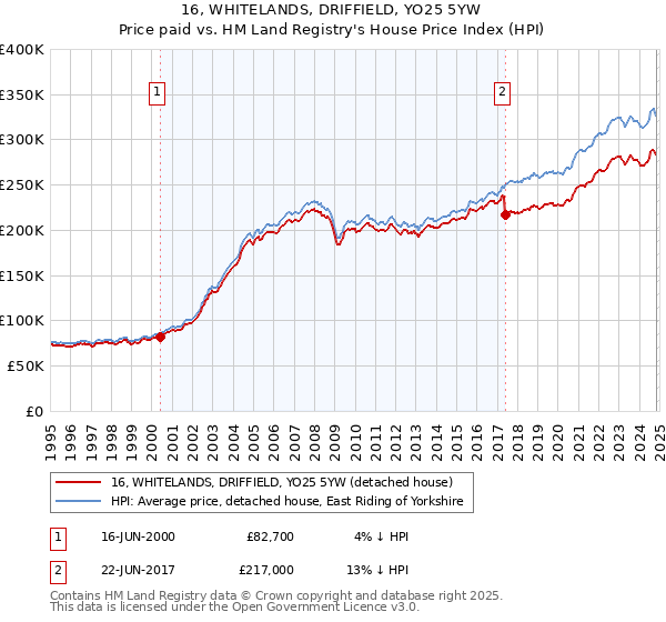 16, WHITELANDS, DRIFFIELD, YO25 5YW: Price paid vs HM Land Registry's House Price Index