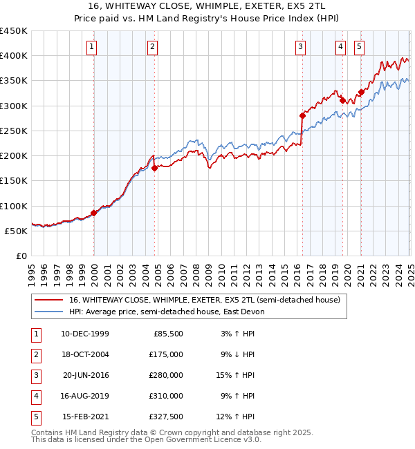 16, WHITEWAY CLOSE, WHIMPLE, EXETER, EX5 2TL: Price paid vs HM Land Registry's House Price Index