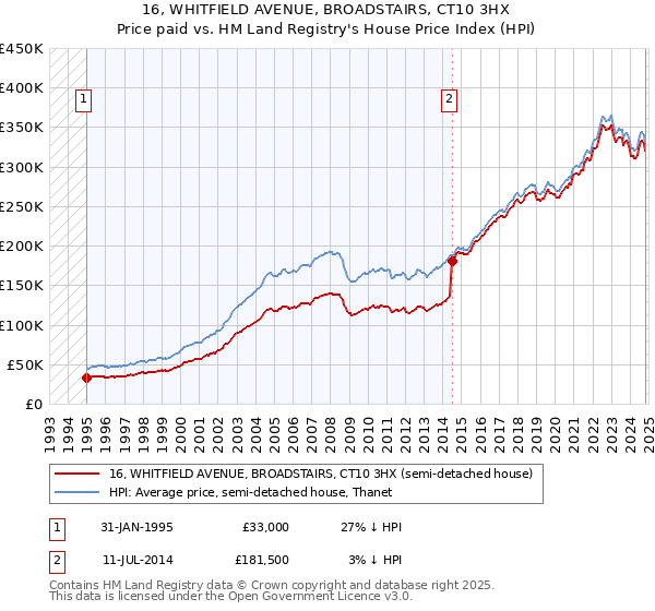 16, WHITFIELD AVENUE, BROADSTAIRS, CT10 3HX: Price paid vs HM Land Registry's House Price Index