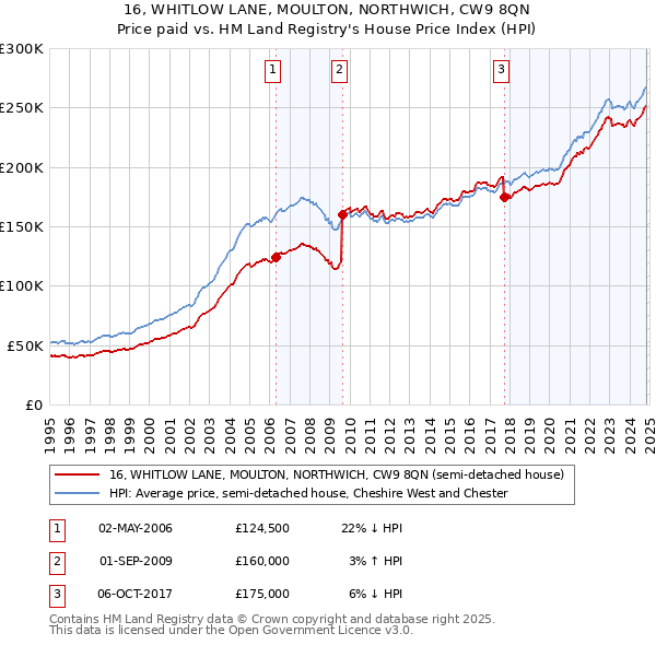 16, WHITLOW LANE, MOULTON, NORTHWICH, CW9 8QN: Price paid vs HM Land Registry's House Price Index