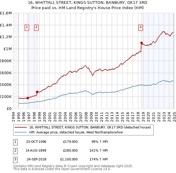 16, WHITTALL STREET, KINGS SUTTON, BANBURY, OX17 3RD: Price paid vs HM Land Registry's House Price Index