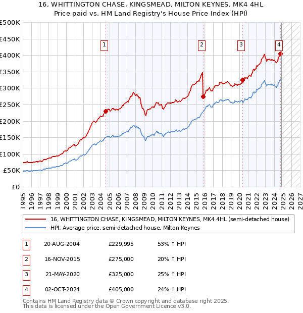 16, WHITTINGTON CHASE, KINGSMEAD, MILTON KEYNES, MK4 4HL: Price paid vs HM Land Registry's House Price Index