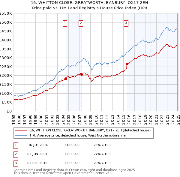 16, WHITTON CLOSE, GREATWORTH, BANBURY, OX17 2EH: Price paid vs HM Land Registry's House Price Index