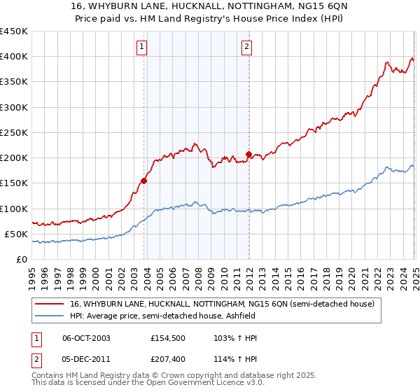 16, WHYBURN LANE, HUCKNALL, NOTTINGHAM, NG15 6QN: Price paid vs HM Land Registry's House Price Index