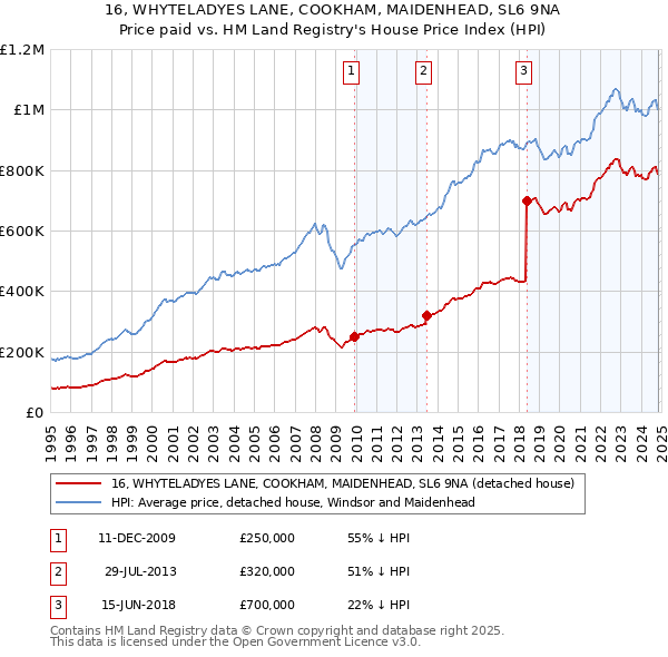 16, WHYTELADYES LANE, COOKHAM, MAIDENHEAD, SL6 9NA: Price paid vs HM Land Registry's House Price Index