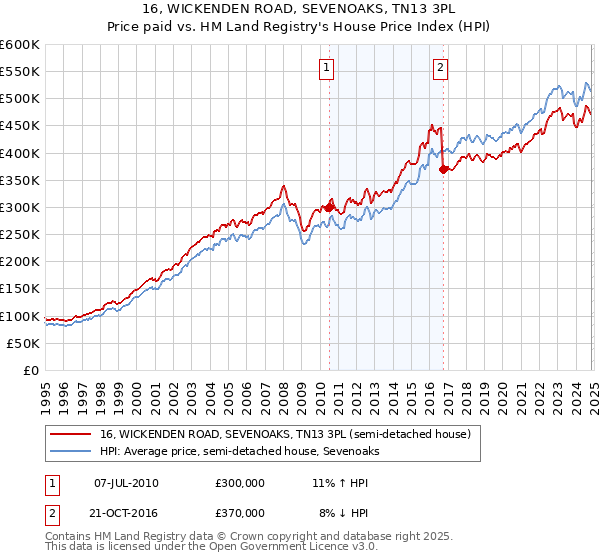 16, WICKENDEN ROAD, SEVENOAKS, TN13 3PL: Price paid vs HM Land Registry's House Price Index