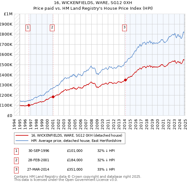 16, WICKENFIELDS, WARE, SG12 0XH: Price paid vs HM Land Registry's House Price Index