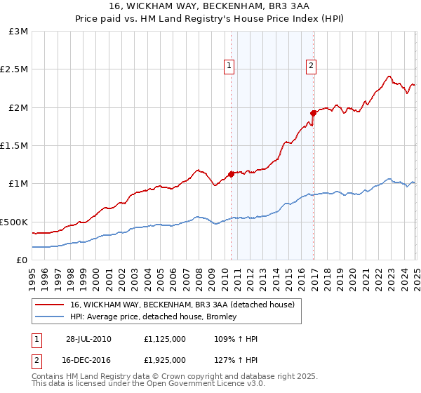 16, WICKHAM WAY, BECKENHAM, BR3 3AA: Price paid vs HM Land Registry's House Price Index