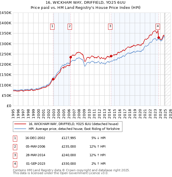 16, WICKHAM WAY, DRIFFIELD, YO25 6UU: Price paid vs HM Land Registry's House Price Index