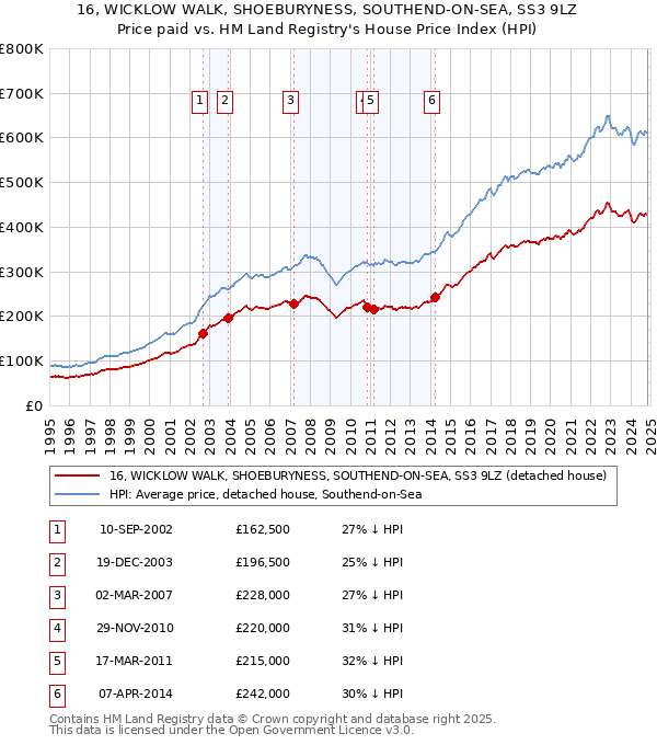 16, WICKLOW WALK, SHOEBURYNESS, SOUTHEND-ON-SEA, SS3 9LZ: Price paid vs HM Land Registry's House Price Index