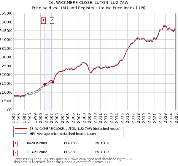 16, WICKMERE CLOSE, LUTON, LU2 7AW: Price paid vs HM Land Registry's House Price Index