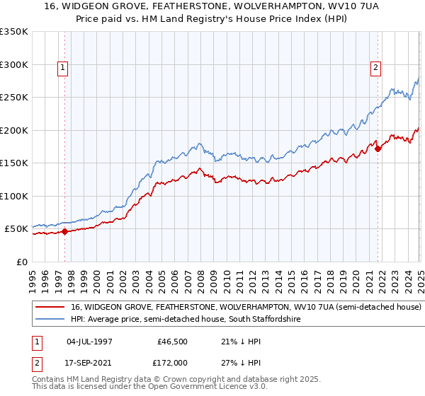 16, WIDGEON GROVE, FEATHERSTONE, WOLVERHAMPTON, WV10 7UA: Price paid vs HM Land Registry's House Price Index