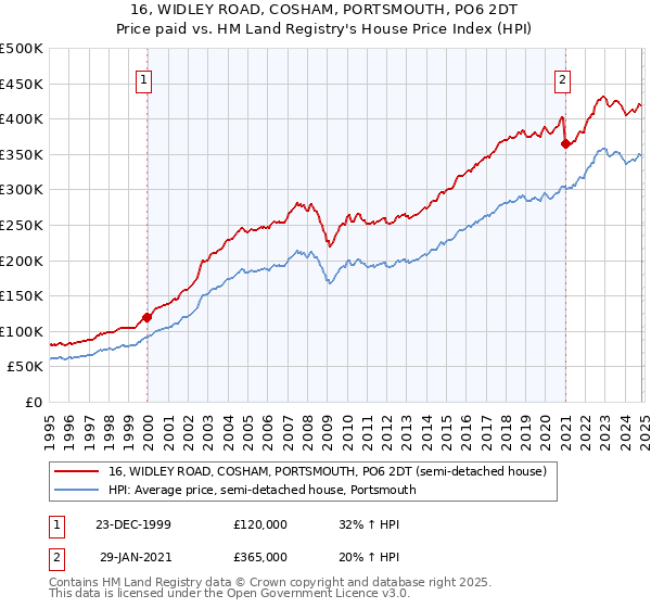 16, WIDLEY ROAD, COSHAM, PORTSMOUTH, PO6 2DT: Price paid vs HM Land Registry's House Price Index