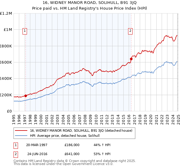 16, WIDNEY MANOR ROAD, SOLIHULL, B91 3JQ: Price paid vs HM Land Registry's House Price Index