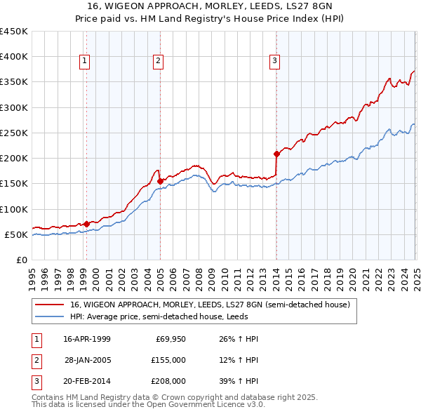 16, WIGEON APPROACH, MORLEY, LEEDS, LS27 8GN: Price paid vs HM Land Registry's House Price Index