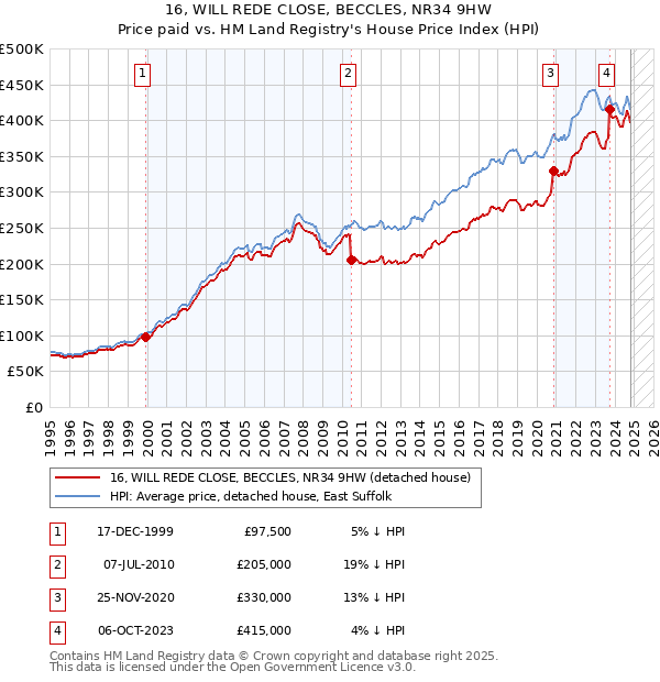 16, WILL REDE CLOSE, BECCLES, NR34 9HW: Price paid vs HM Land Registry's House Price Index