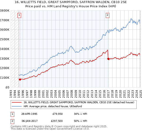 16, WILLETTS FIELD, GREAT SAMPFORD, SAFFRON WALDEN, CB10 2SE: Price paid vs HM Land Registry's House Price Index